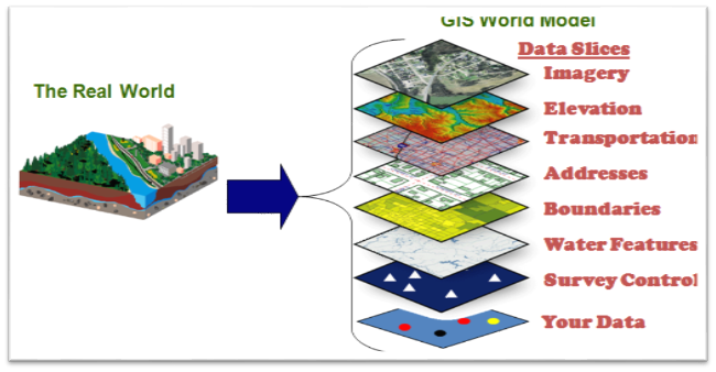 What is GIS- GIS Model