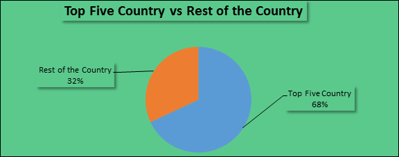 top five country vs rest of the country