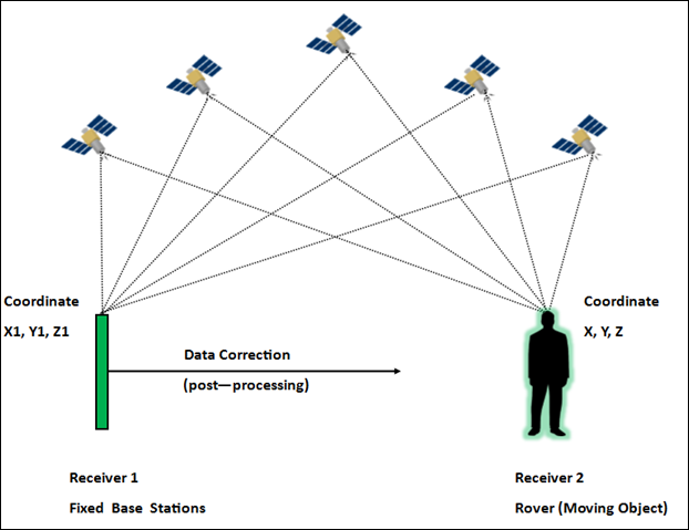 DGPS diagram