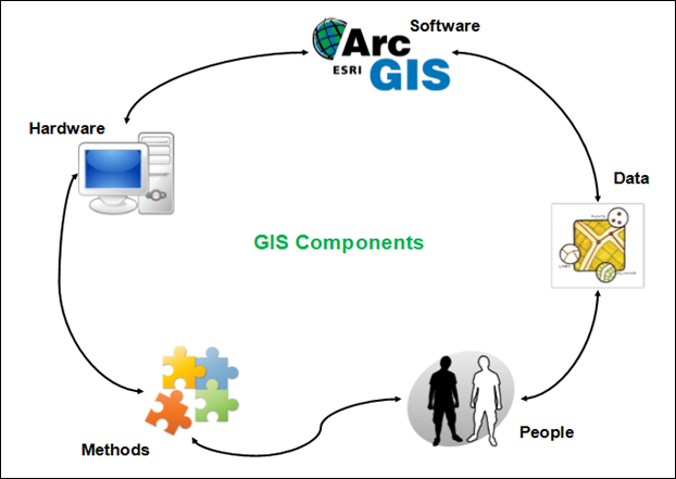 GIS components Cycle
