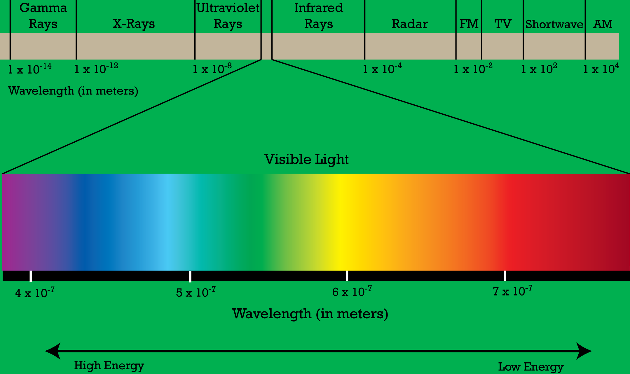 What Is The Meaning Of Electromagnetic Spectrum In Science